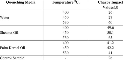 charpy impact test rapidly applied loads|charpy impact test calculation table.